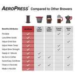 Amazon: Aeropress Cafetera para café americano y espresso