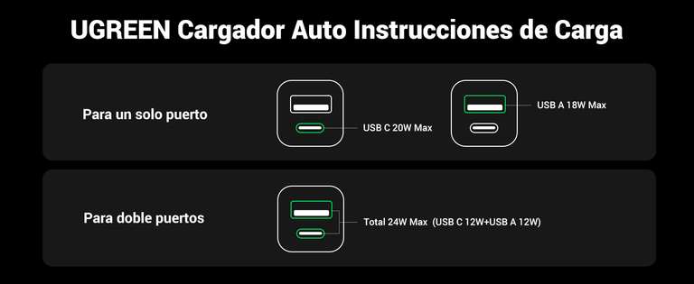 Amazon: UGREEN Cargador Auto 24W, USB C PD 20W y QC18W Power Delivery